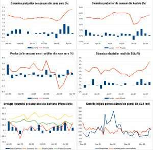Macro Newsletter 22 Iunie 2026